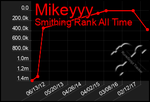 Total Graph of Mikeyyy