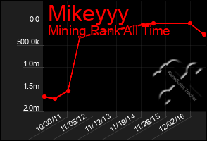 Total Graph of Mikeyyy