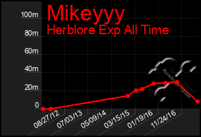 Total Graph of Mikeyyy