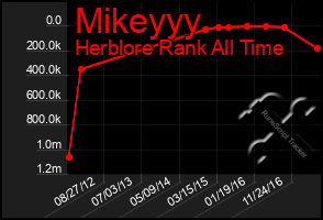 Total Graph of Mikeyyy