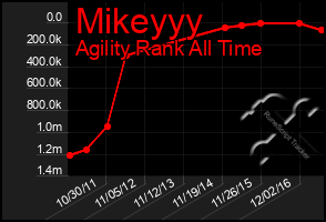 Total Graph of Mikeyyy