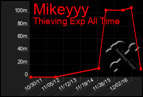 Total Graph of Mikeyyy