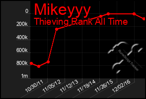 Total Graph of Mikeyyy