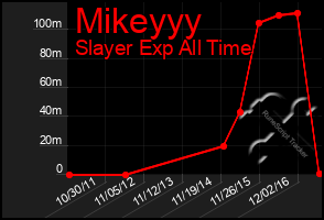 Total Graph of Mikeyyy