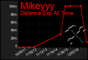 Total Graph of Mikeyyy