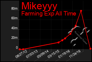 Total Graph of Mikeyyy