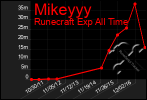 Total Graph of Mikeyyy