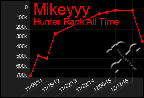 Total Graph of Mikeyyy