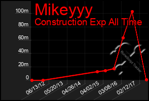 Total Graph of Mikeyyy