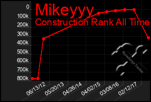 Total Graph of Mikeyyy