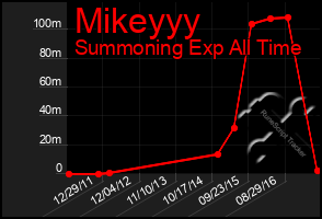 Total Graph of Mikeyyy