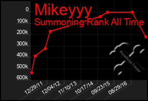 Total Graph of Mikeyyy