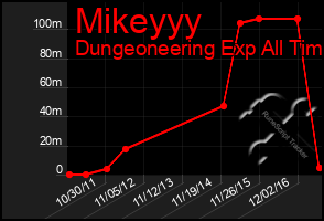 Total Graph of Mikeyyy