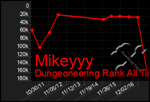 Total Graph of Mikeyyy