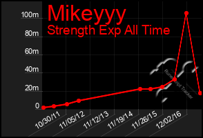 Total Graph of Mikeyyy