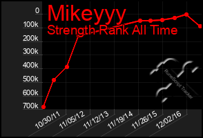 Total Graph of Mikeyyy