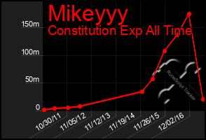 Total Graph of Mikeyyy