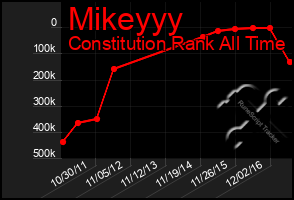 Total Graph of Mikeyyy