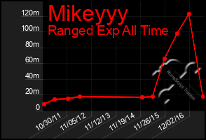 Total Graph of Mikeyyy