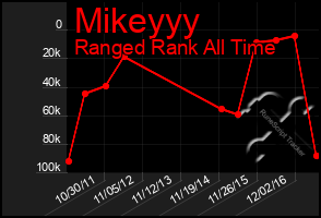 Total Graph of Mikeyyy