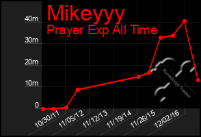 Total Graph of Mikeyyy