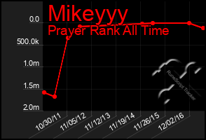 Total Graph of Mikeyyy