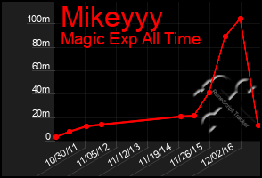 Total Graph of Mikeyyy