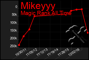 Total Graph of Mikeyyy