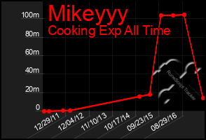 Total Graph of Mikeyyy