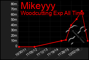 Total Graph of Mikeyyy