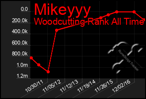 Total Graph of Mikeyyy