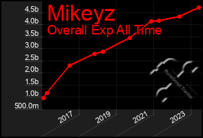 Total Graph of Mikeyz