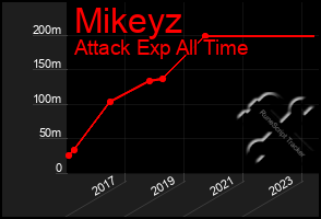 Total Graph of Mikeyz