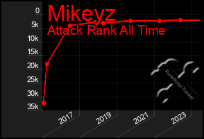 Total Graph of Mikeyz