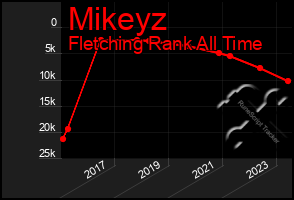 Total Graph of Mikeyz