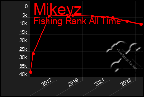 Total Graph of Mikeyz