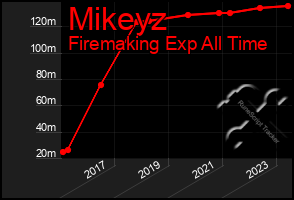 Total Graph of Mikeyz