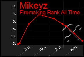 Total Graph of Mikeyz