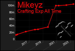 Total Graph of Mikeyz