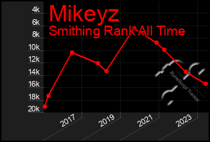 Total Graph of Mikeyz