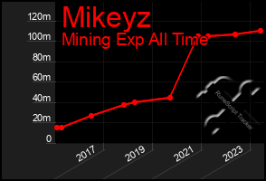 Total Graph of Mikeyz