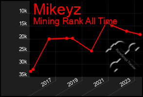 Total Graph of Mikeyz