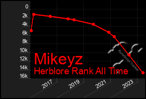 Total Graph of Mikeyz