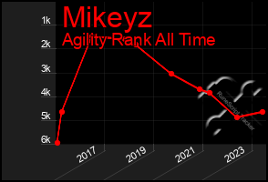 Total Graph of Mikeyz