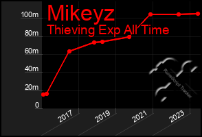 Total Graph of Mikeyz