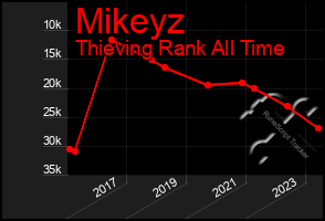 Total Graph of Mikeyz