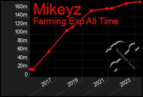 Total Graph of Mikeyz