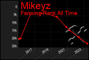 Total Graph of Mikeyz