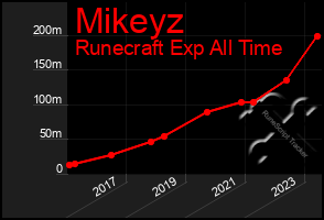 Total Graph of Mikeyz