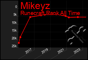 Total Graph of Mikeyz